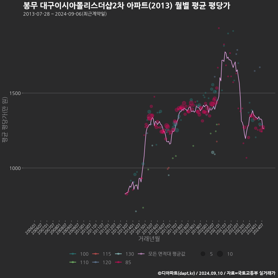 봉무 대구이시아폴리스더샵2차 아파트(2013) 월별 평균 평당가