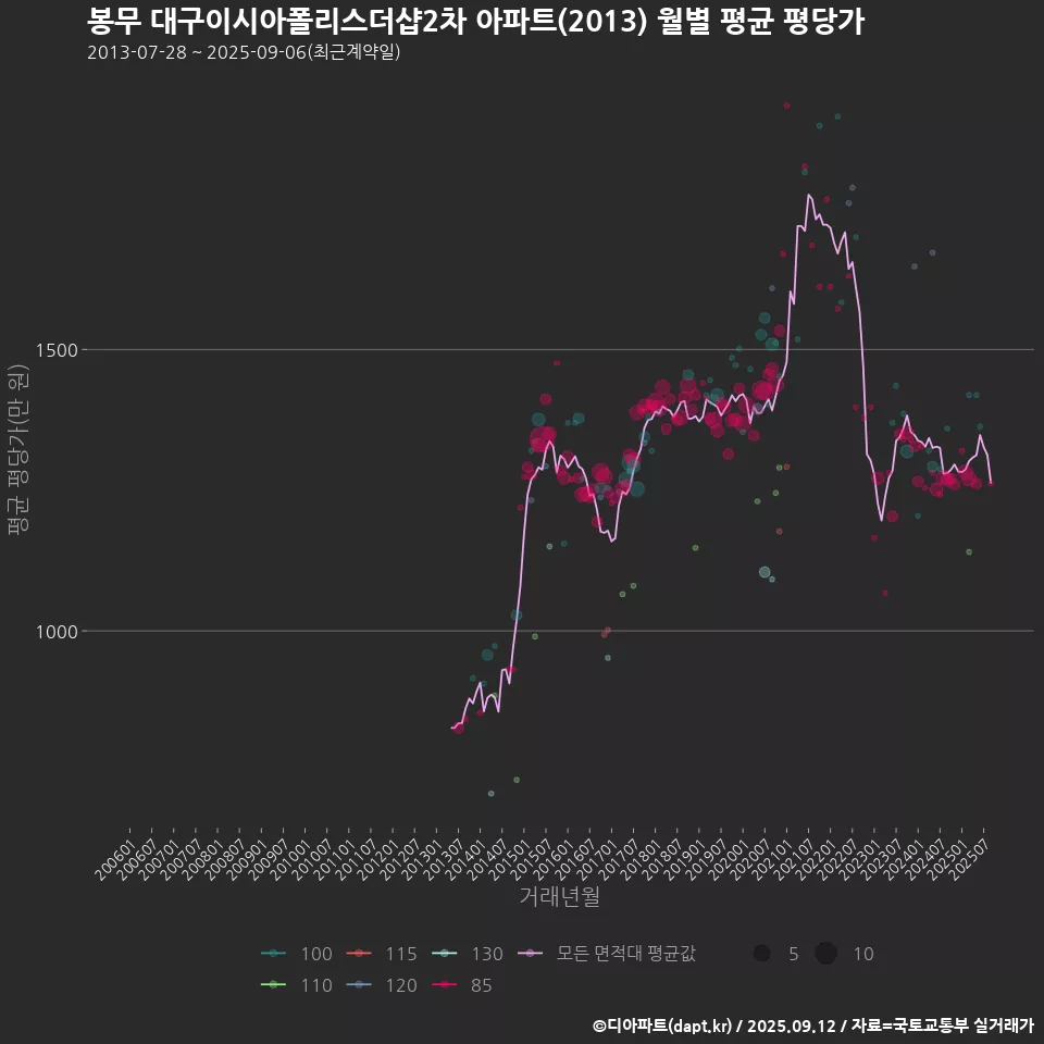 봉무 대구이시아폴리스더샵2차 아파트(2013) 월별 평균 평당가