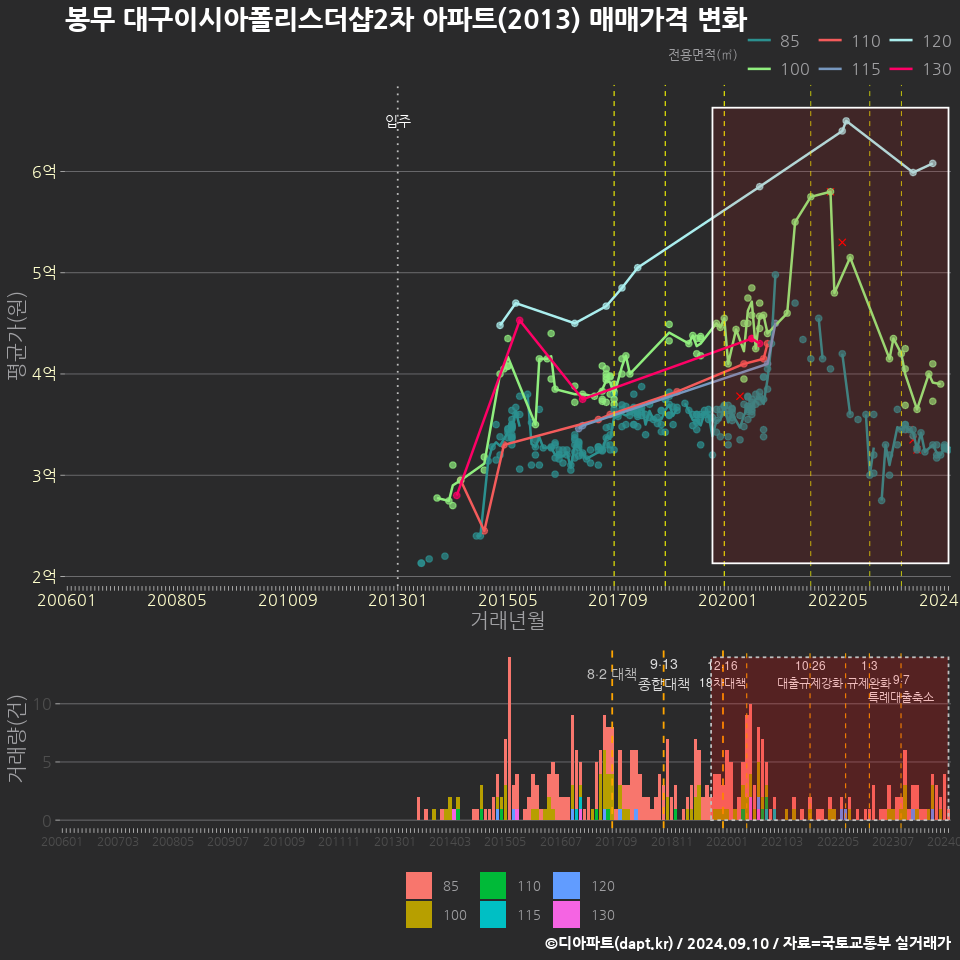 봉무 대구이시아폴리스더샵2차 아파트(2013) 매매가격 변화