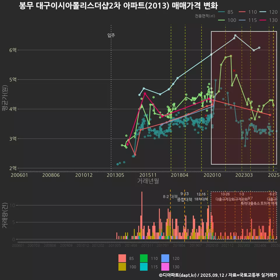 봉무 대구이시아폴리스더샵2차 아파트(2013) 매매가격 변화