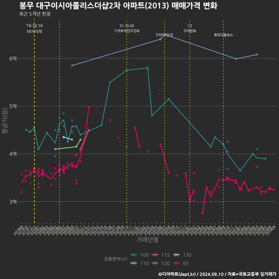 봉무 대구이시아폴리스더샵2차 아파트(2013) 매매가격 변화