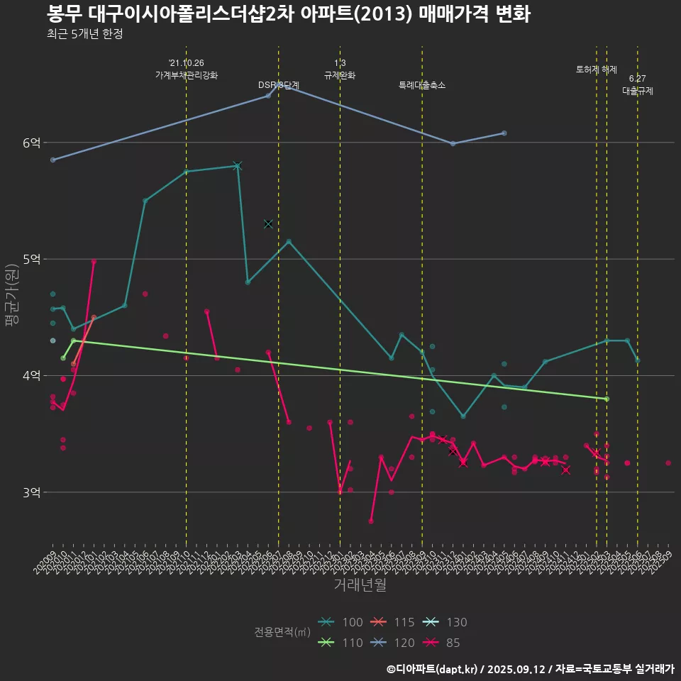 봉무 대구이시아폴리스더샵2차 아파트(2013) 매매가격 변화