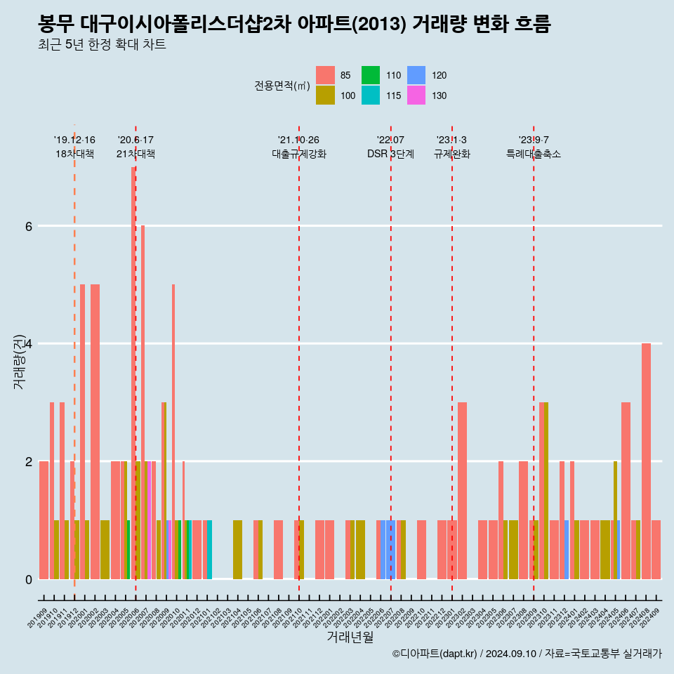 봉무 대구이시아폴리스더샵2차 아파트(2013) 거래량 변화 흐름