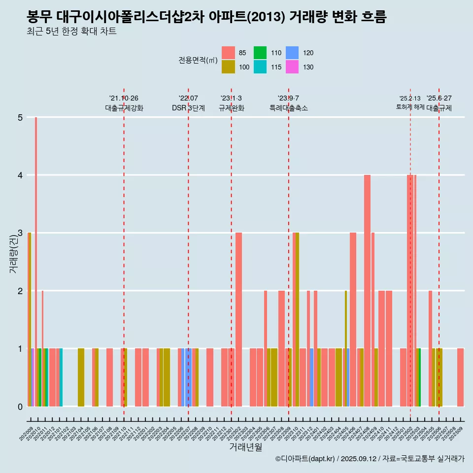 봉무 대구이시아폴리스더샵2차 아파트(2013) 거래량 변화 흐름