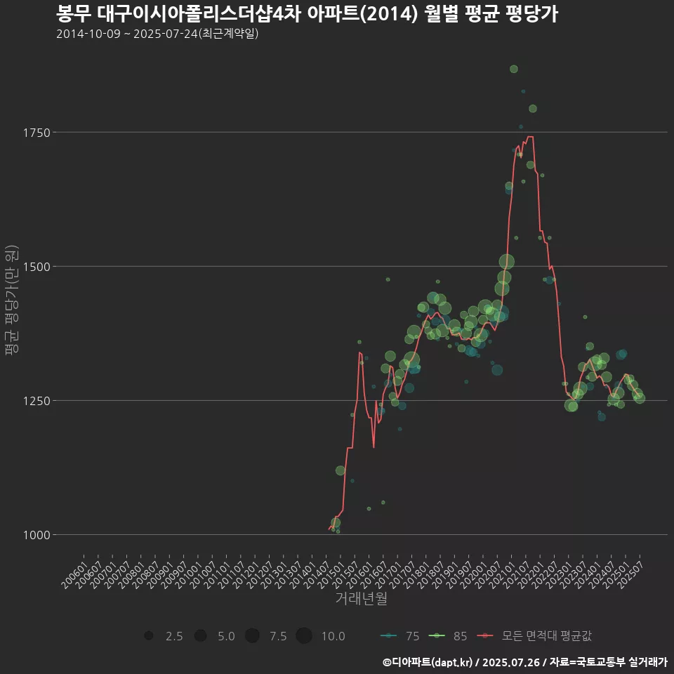 봉무 대구이시아폴리스더샵4차 아파트(2014) 월별 평균 평당가