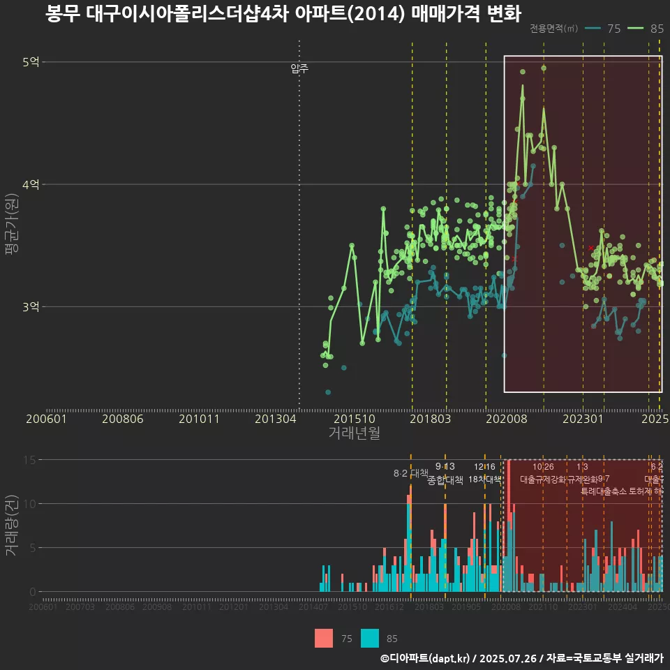 봉무 대구이시아폴리스더샵4차 아파트(2014) 매매가격 변화