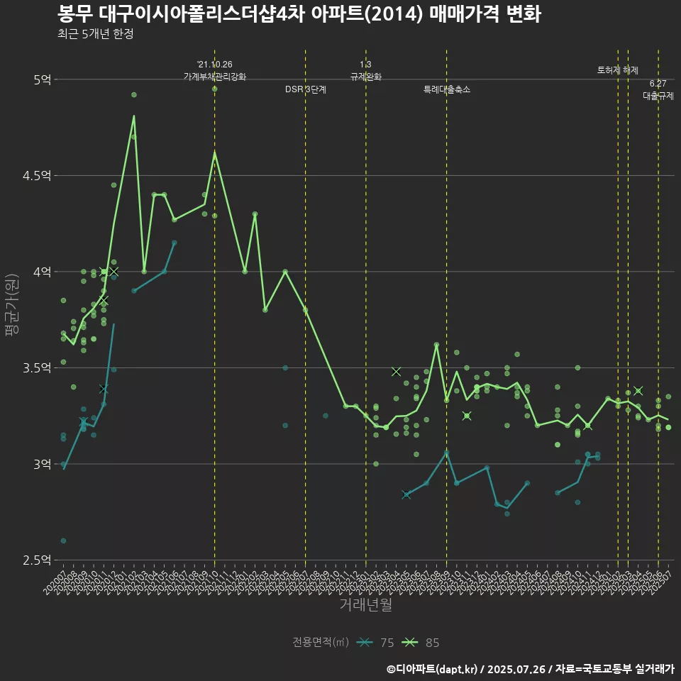 봉무 대구이시아폴리스더샵4차 아파트(2014) 매매가격 변화