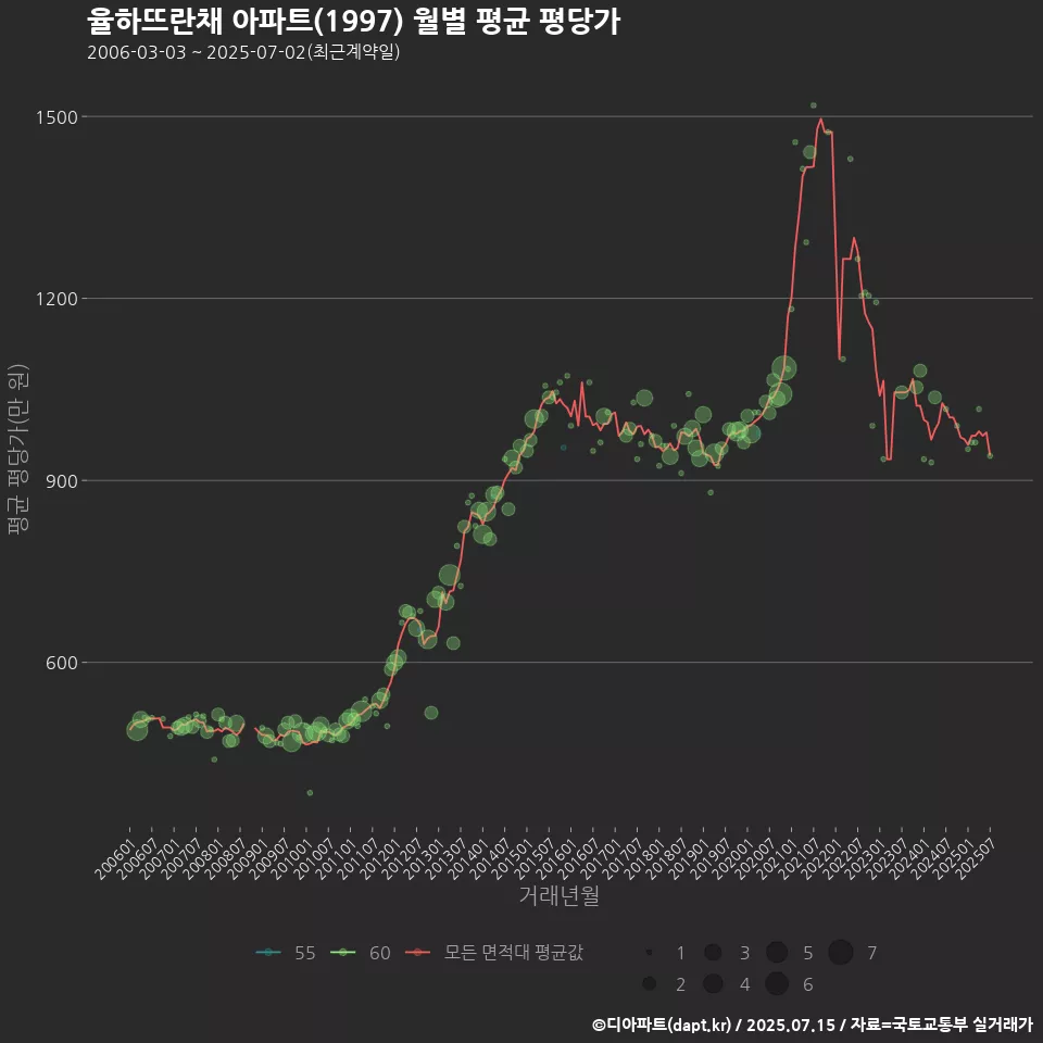 율하뜨란채 아파트(1997) 월별 평균 평당가