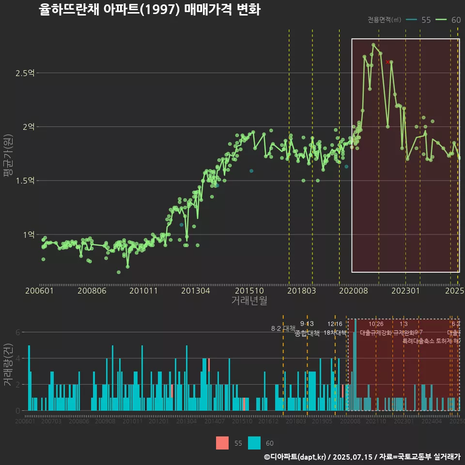 율하뜨란채 아파트(1997) 매매가격 변화