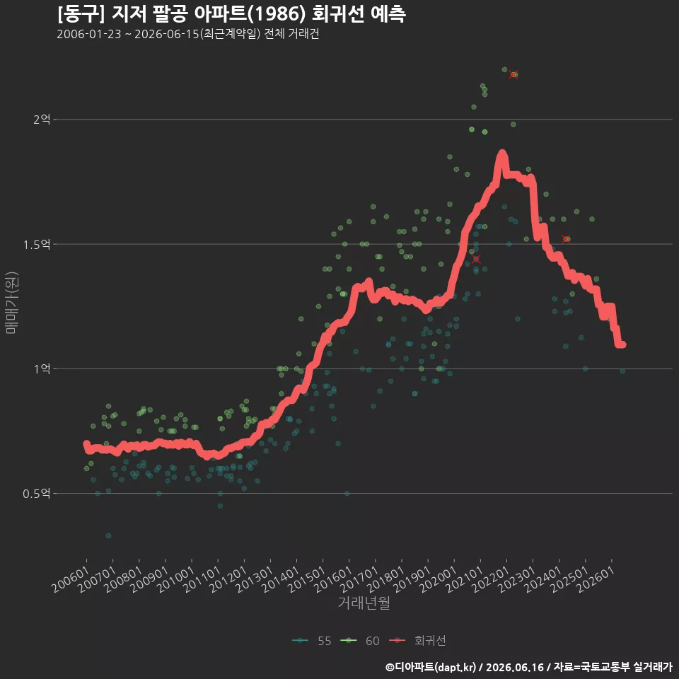 [동구] 지저 팔공 아파트(1986) 회귀선 예측