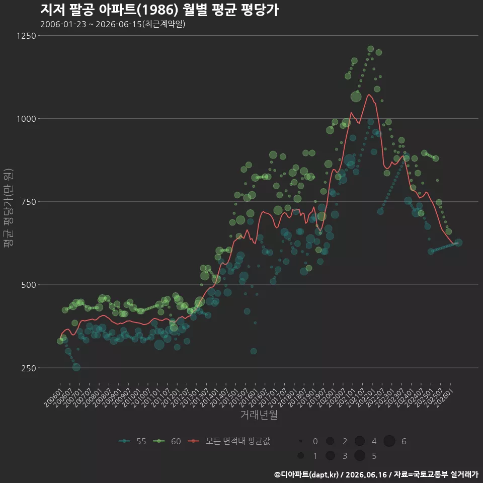 지저 팔공 아파트(1986) 월별 평균 평당가