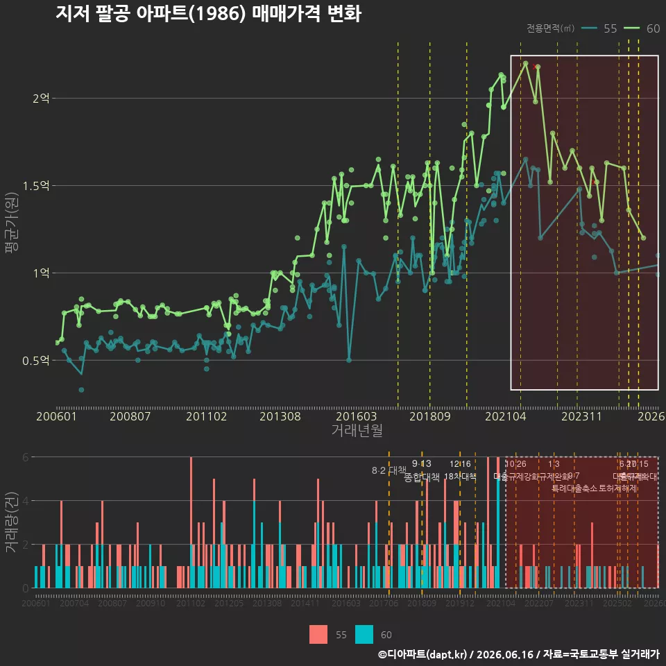 지저 팔공 아파트(1986) 매매가격 변화