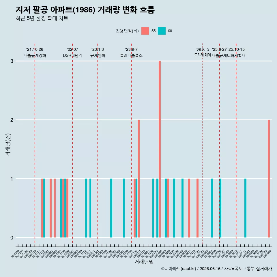 지저 팔공 아파트(1986) 거래량 변화 흐름