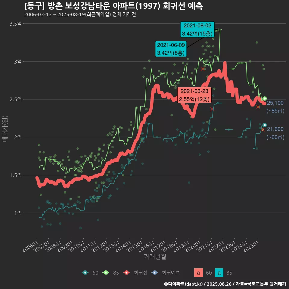 [동구] 방촌 보성강남타운 아파트(1997) 회귀선 예측