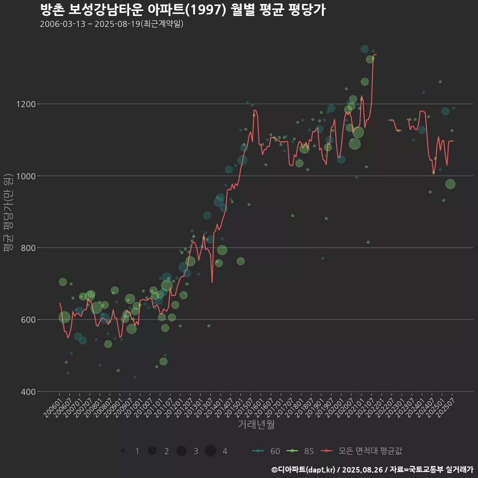방촌 보성강남타운 아파트(1997) 월별 평균 평당가