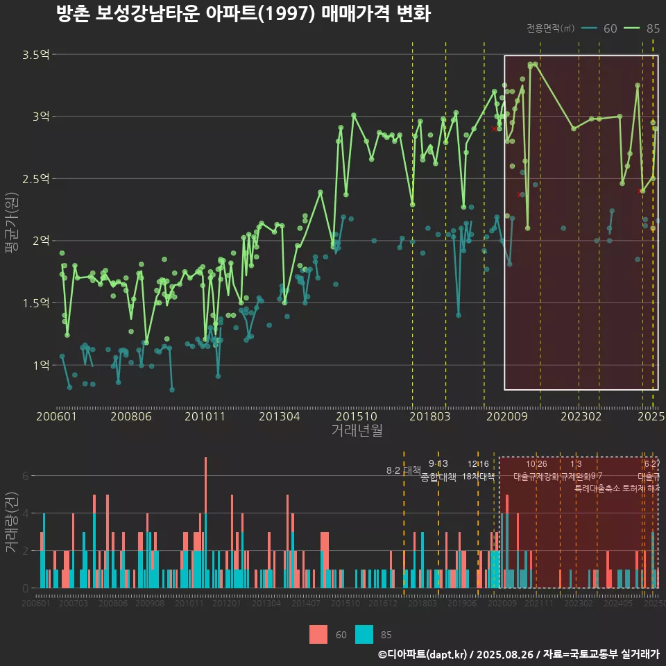 방촌 보성강남타운 아파트(1997) 매매가격 변화