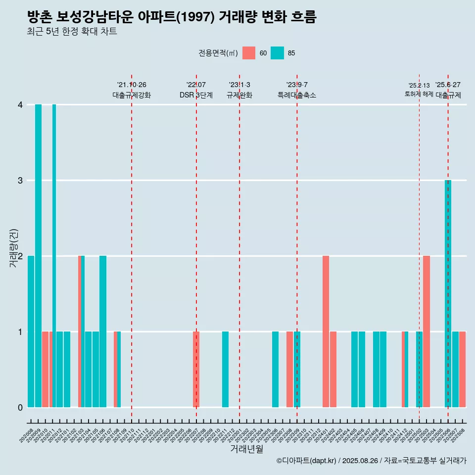 방촌 보성강남타운 아파트(1997) 거래량 변화 흐름