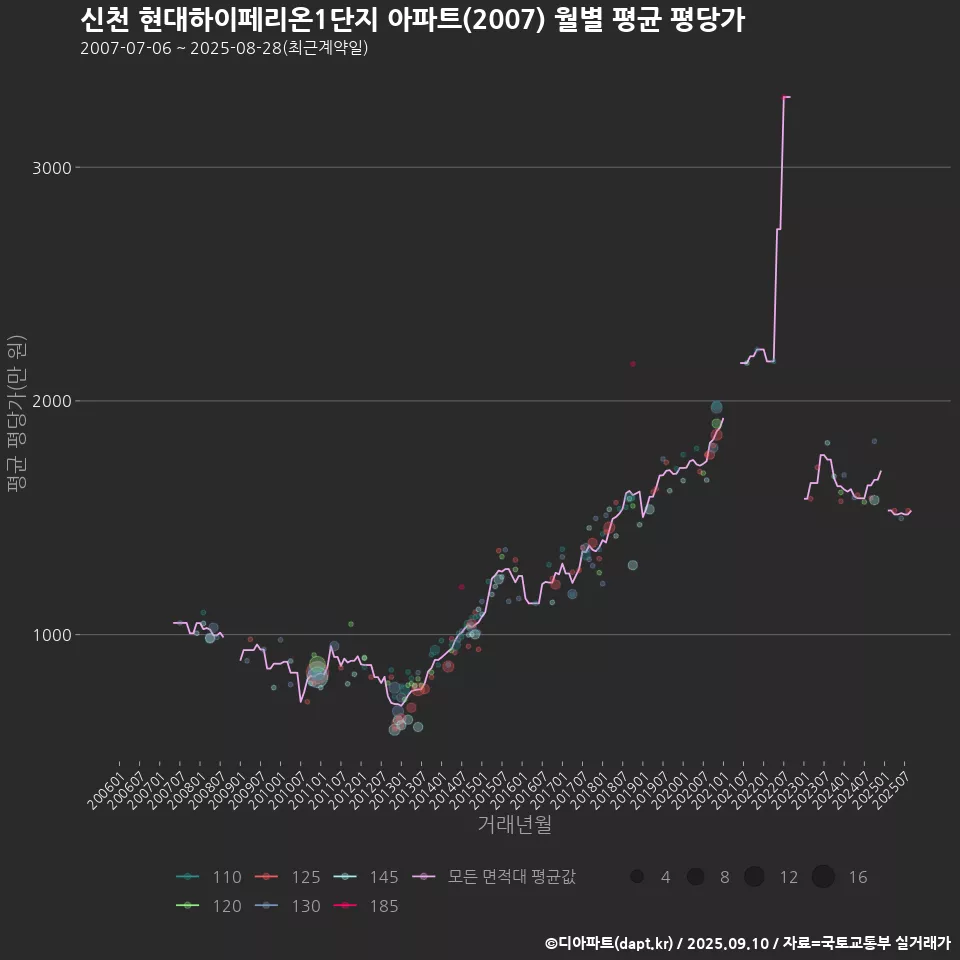 신천 현대하이페리온1단지 아파트(2007) 월별 평균 평당가