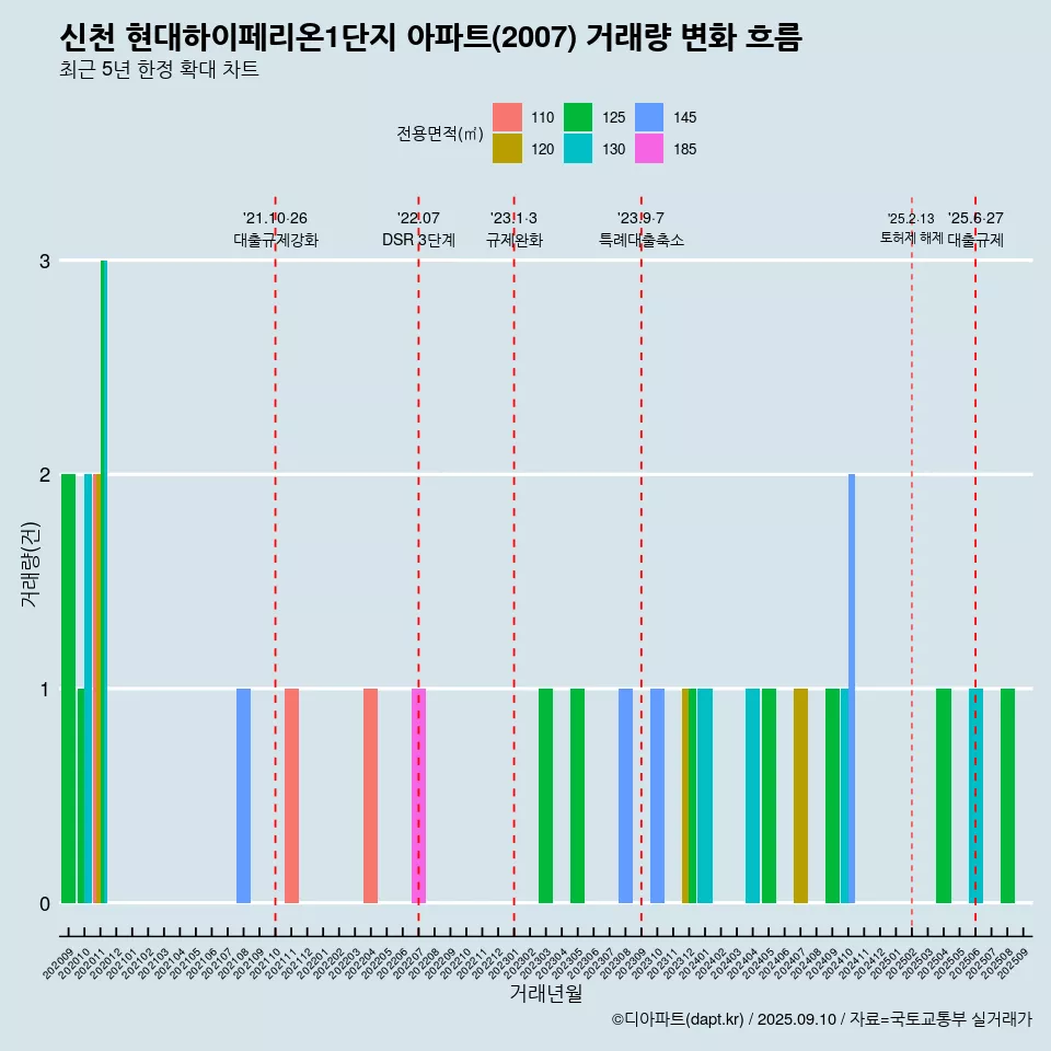 신천 현대하이페리온1단지 아파트(2007) 거래량 변화 흐름