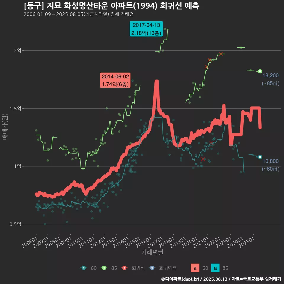 [동구] 지묘 화성명산타운 아파트(1994) 회귀선 예측