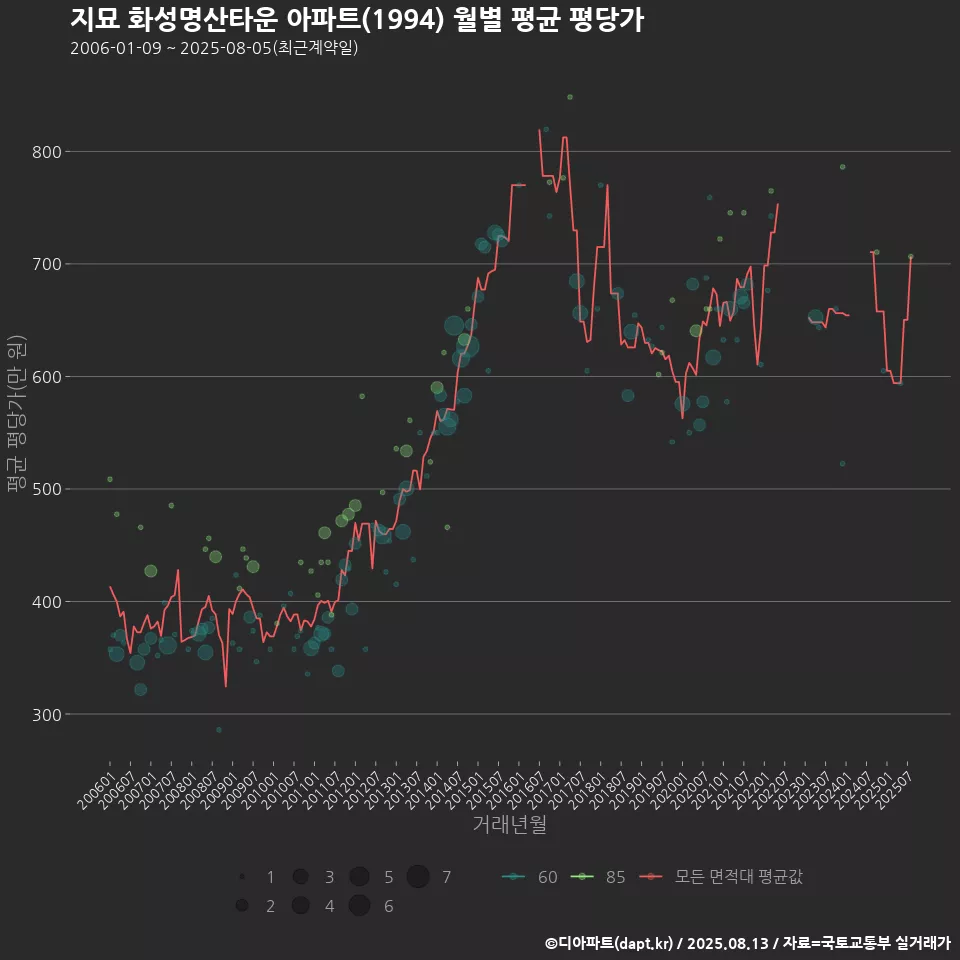 지묘 화성명산타운 아파트(1994) 월별 평균 평당가