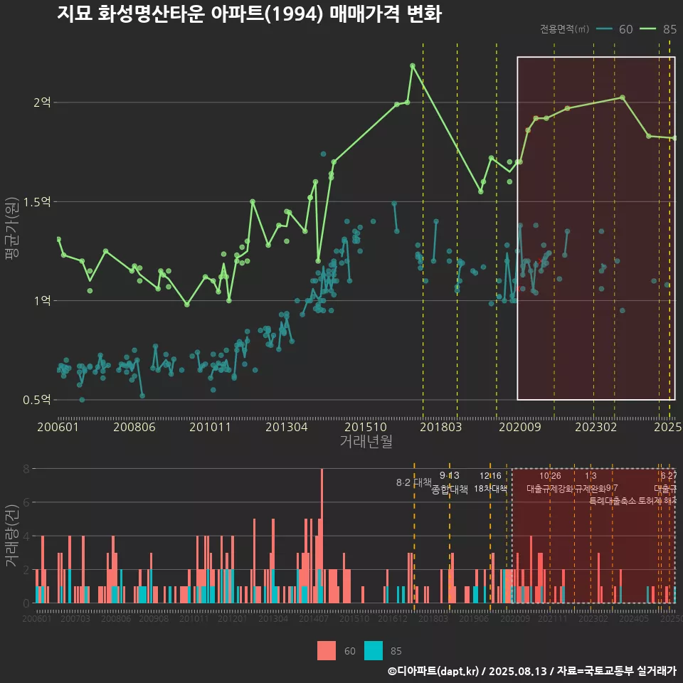 지묘 화성명산타운 아파트(1994) 매매가격 변화