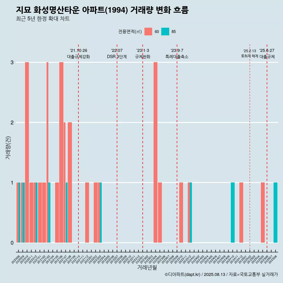 지묘 화성명산타운 아파트(1994) 거래량 변화 흐름