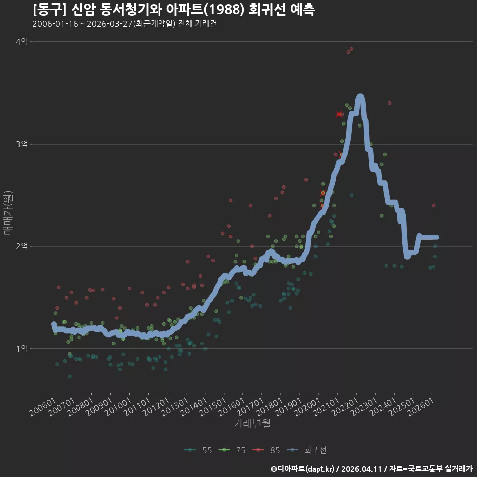 [동구] 신암 동서청기와 아파트(1988) 회귀선 예측