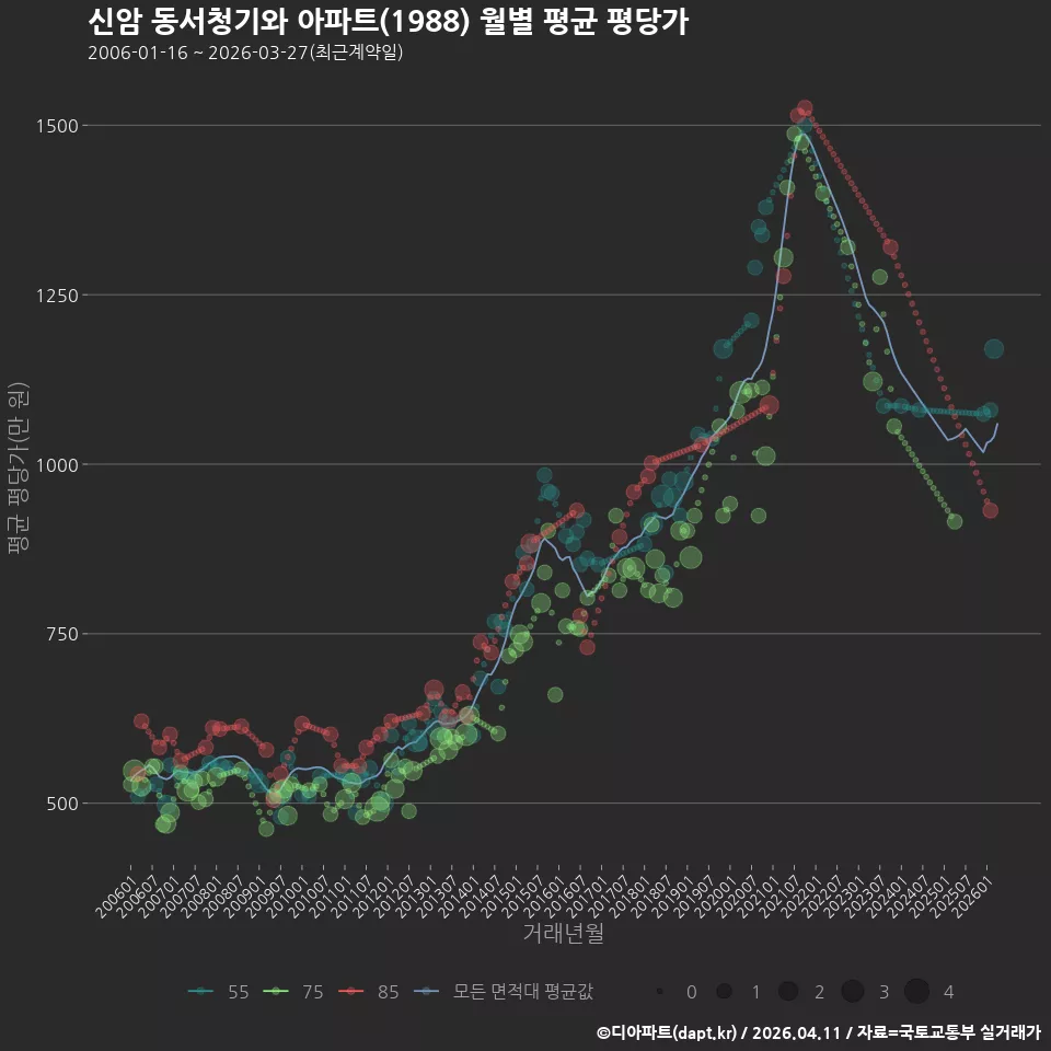 신암 동서청기와 아파트(1988) 월별 평균 평당가