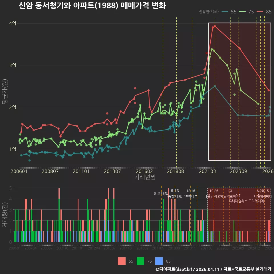 신암 동서청기와 아파트(1988) 매매가격 변화