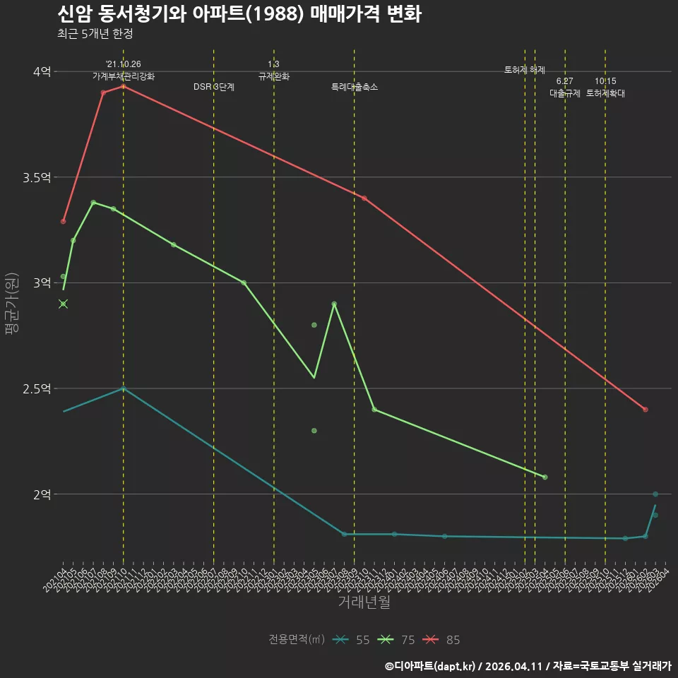 신암 동서청기와 아파트(1988) 매매가격 변화