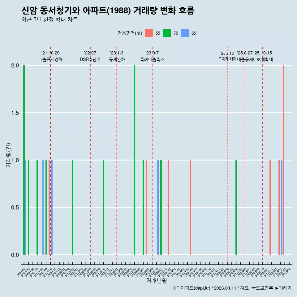 신암 동서청기와 아파트(1988) 거래량 변화 흐름