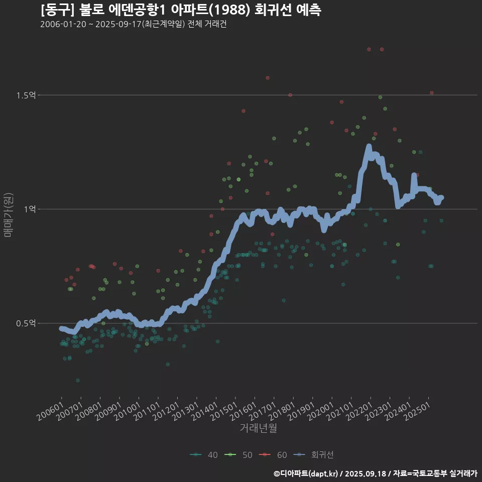 [동구] 불로 에덴공항1 아파트(1988) 회귀선 예측
