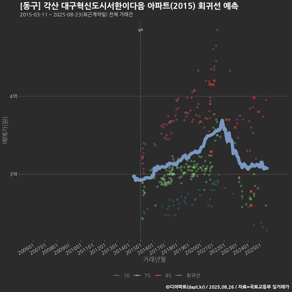 [동구] 각산 대구혁신도시서한이다음 아파트(2015) 회귀선 예측