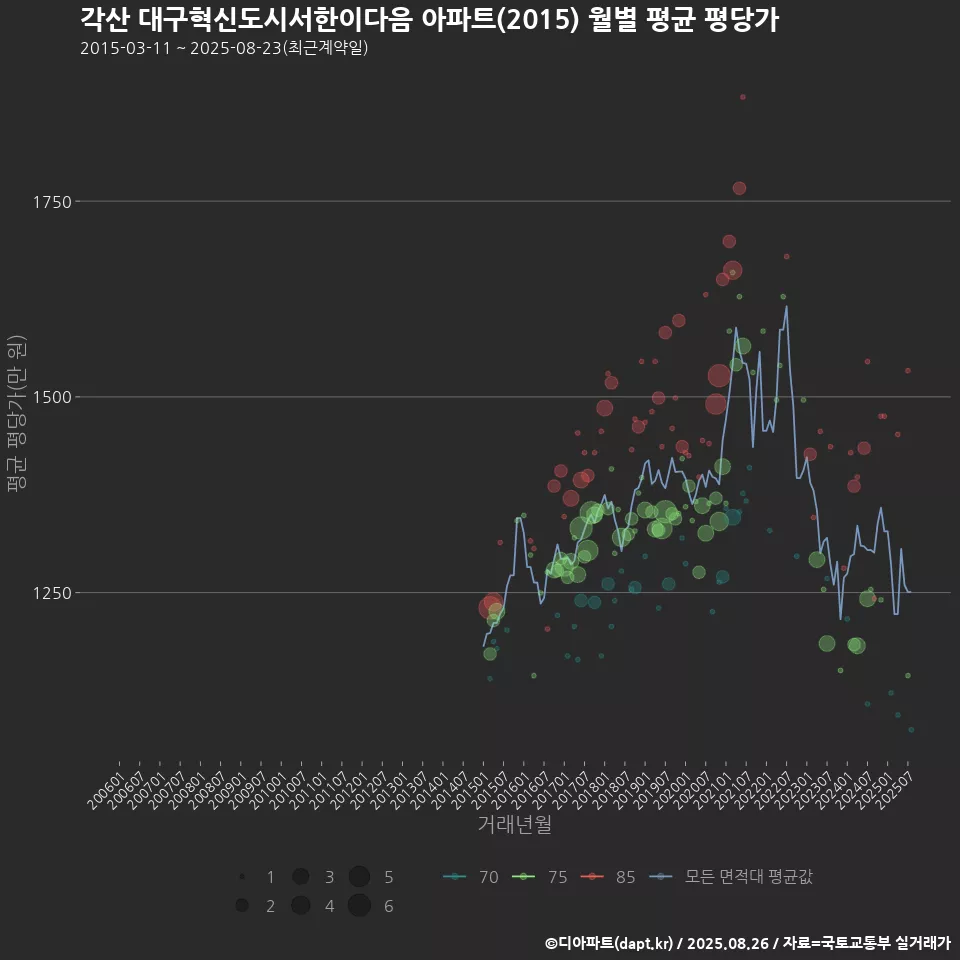 각산 대구혁신도시서한이다음 아파트(2015) 월별 평균 평당가