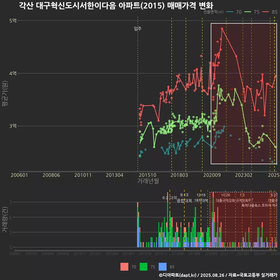 각산 대구혁신도시서한이다음 아파트(2015) 매매가격 변화