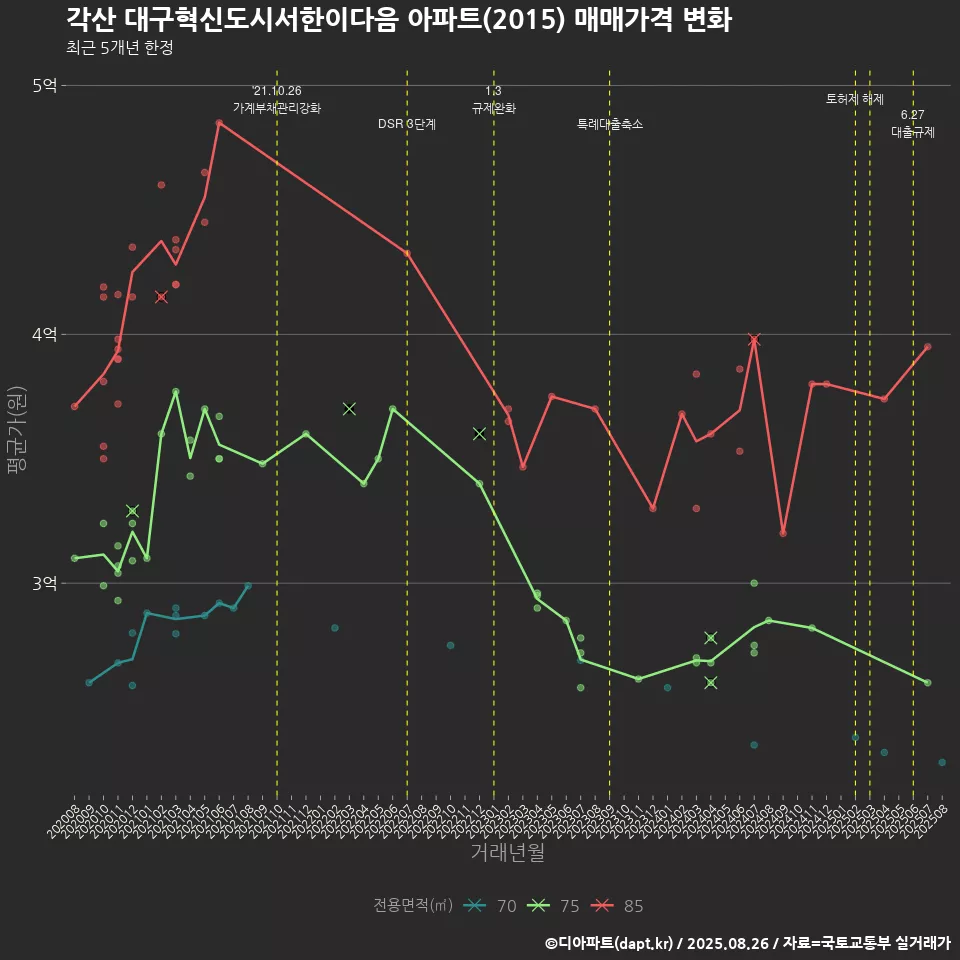 각산 대구혁신도시서한이다음 아파트(2015) 매매가격 변화