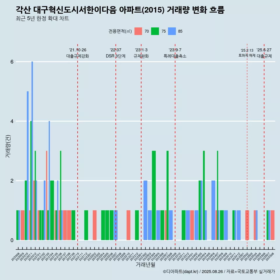 각산 대구혁신도시서한이다음 아파트(2015) 거래량 변화 흐름