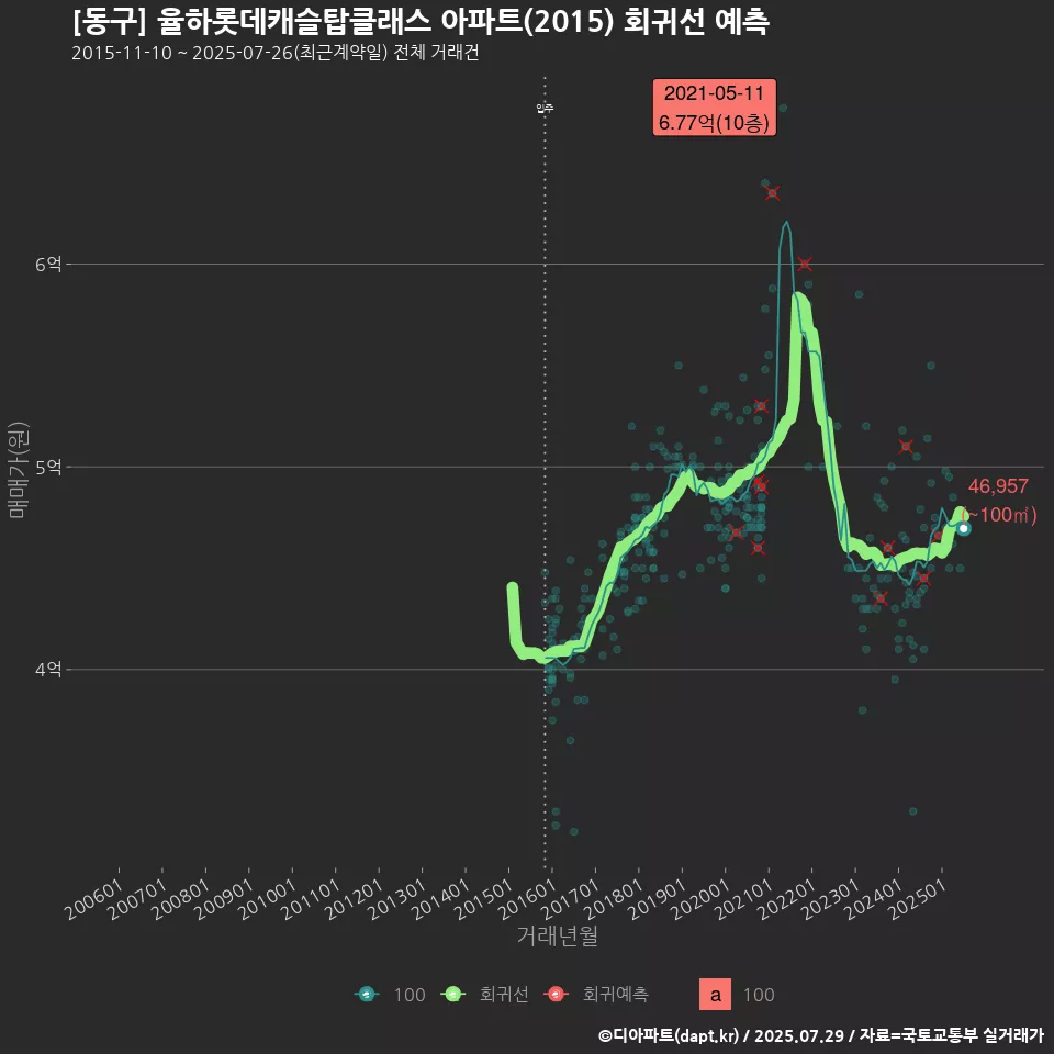 [동구] 율하롯데캐슬탑클래스 아파트(2015) 회귀선 예측