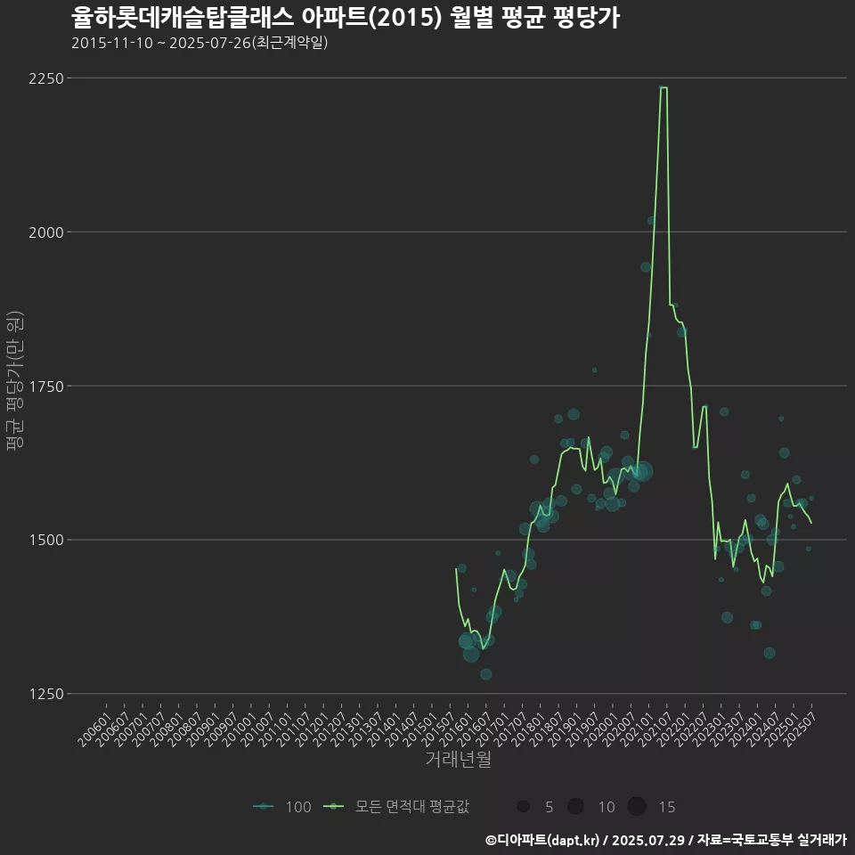 율하롯데캐슬탑클래스 아파트(2015) 월별 평균 평당가