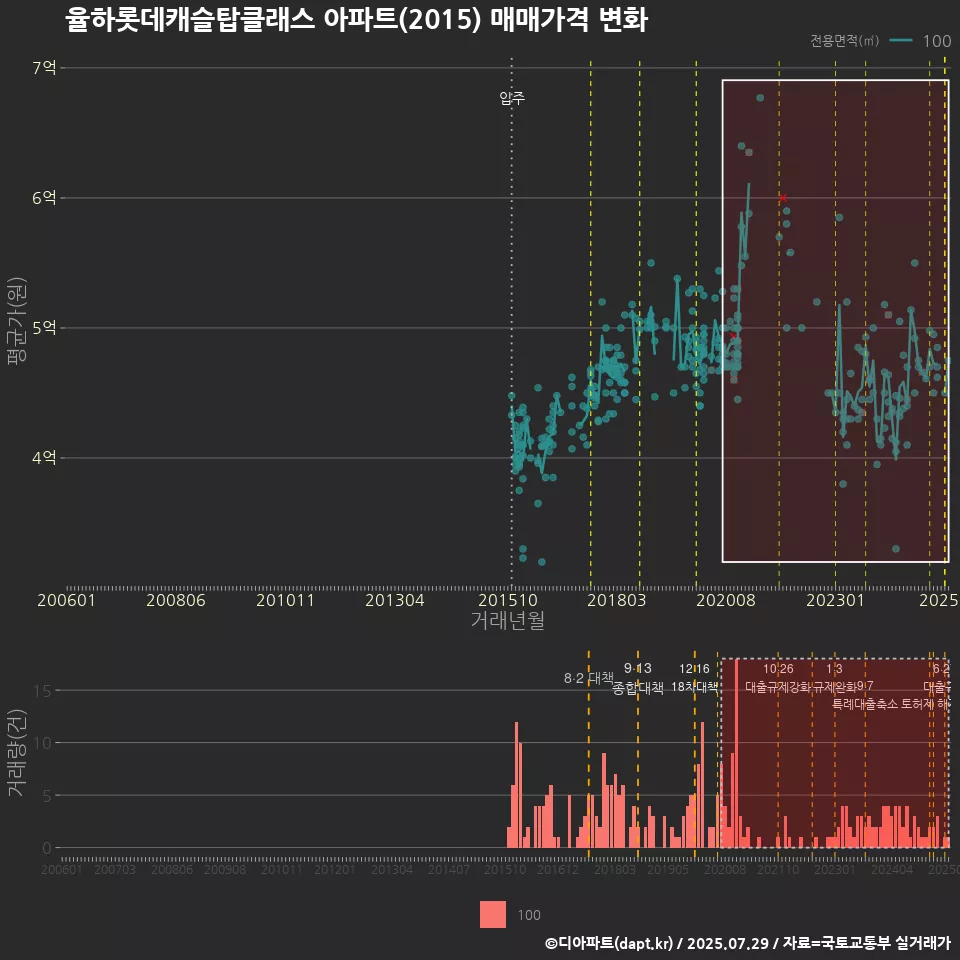 율하롯데캐슬탑클래스 아파트(2015) 매매가격 변화