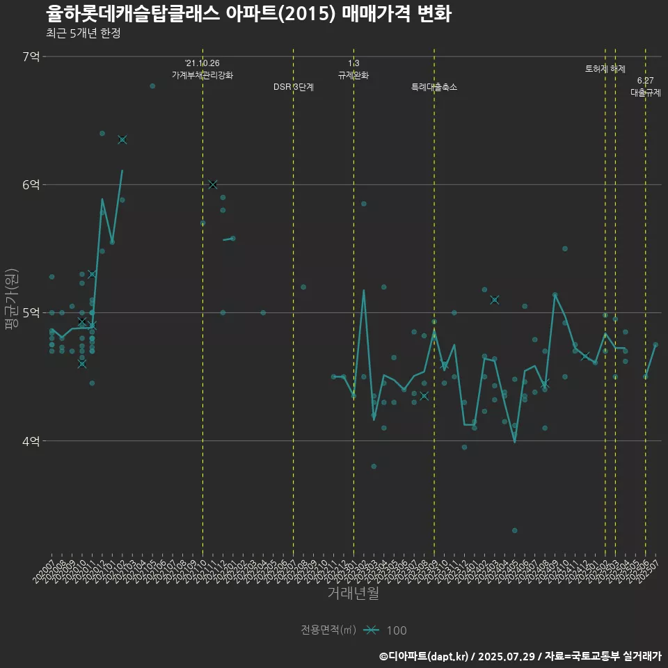 율하롯데캐슬탑클래스 아파트(2015) 매매가격 변화