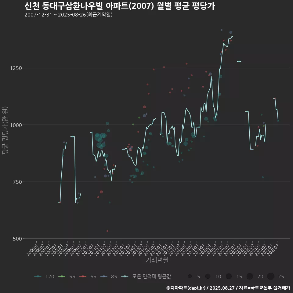 신천 동대구삼환나우빌 아파트(2007) 월별 평균 평당가