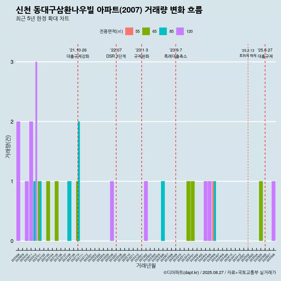 신천 동대구삼환나우빌 아파트(2007) 거래량 변화 흐름