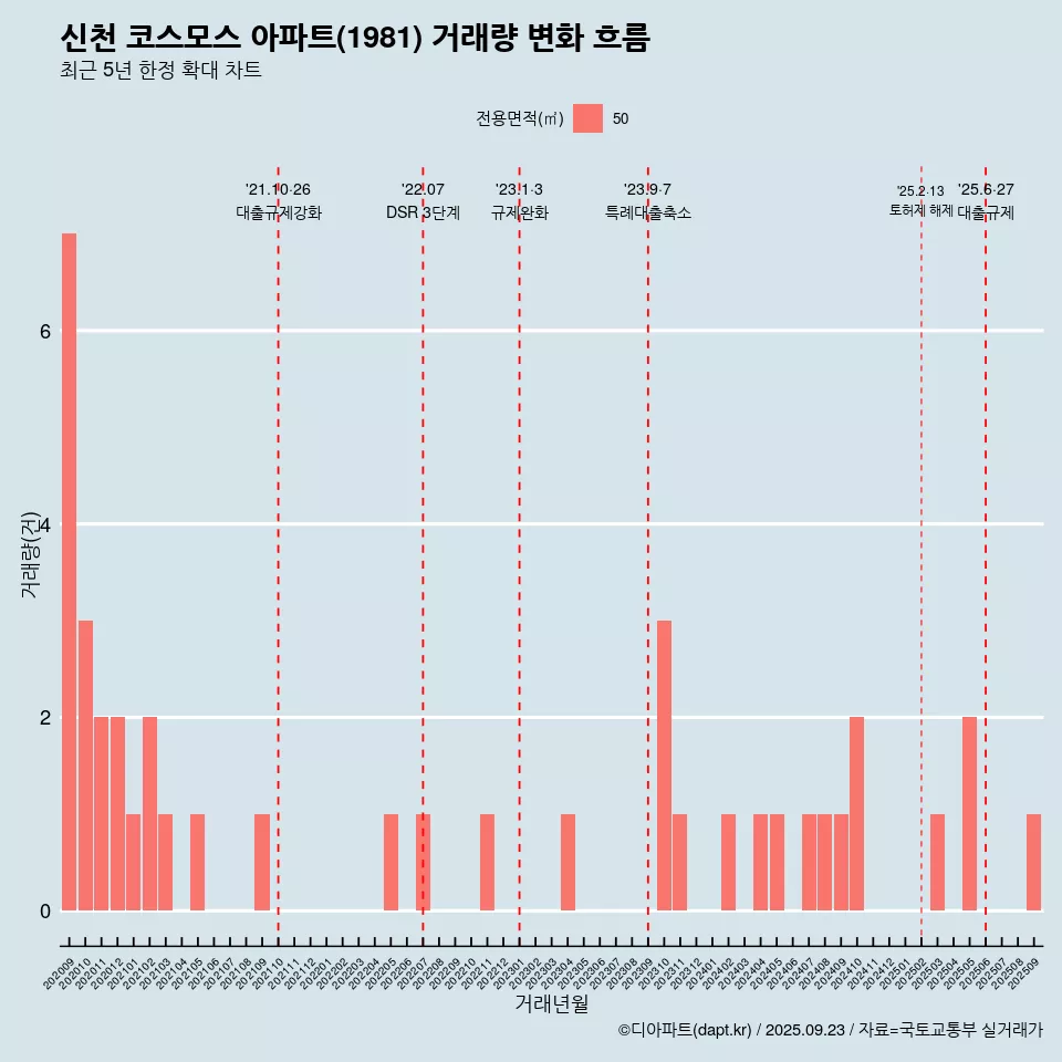 신천 코스모스 아파트(1981) 거래량 변화 흐름