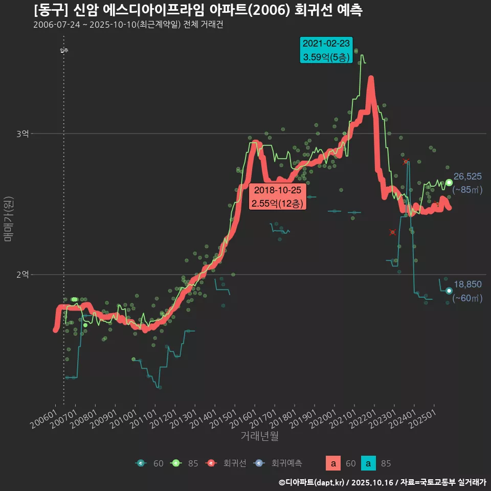 [동구] 신암 에스디아이프라임 아파트(2006) 회귀선 예측