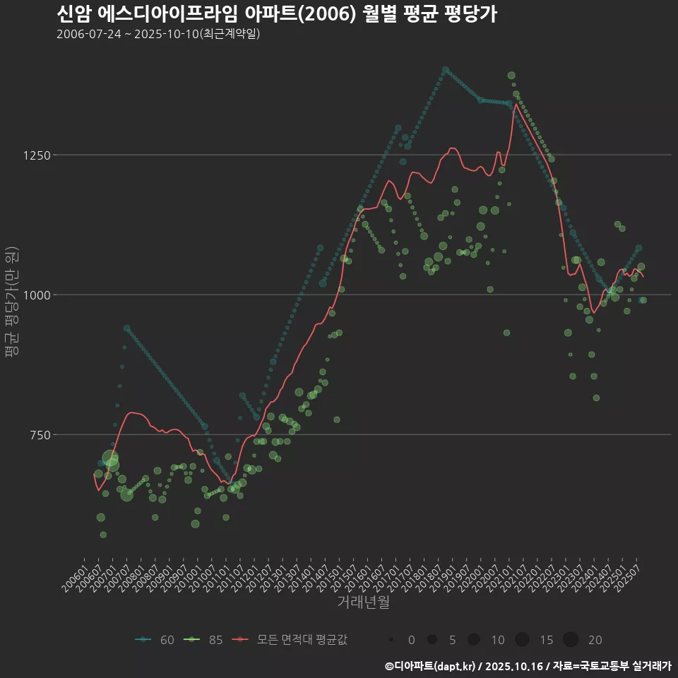 신암 에스디아이프라임 아파트(2006) 월별 평균 평당가
