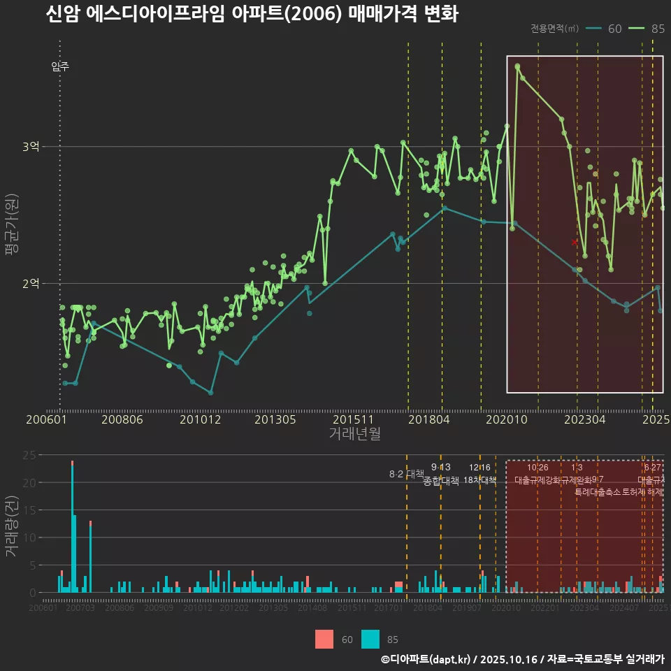 신암 에스디아이프라임 아파트(2006) 매매가격 변화