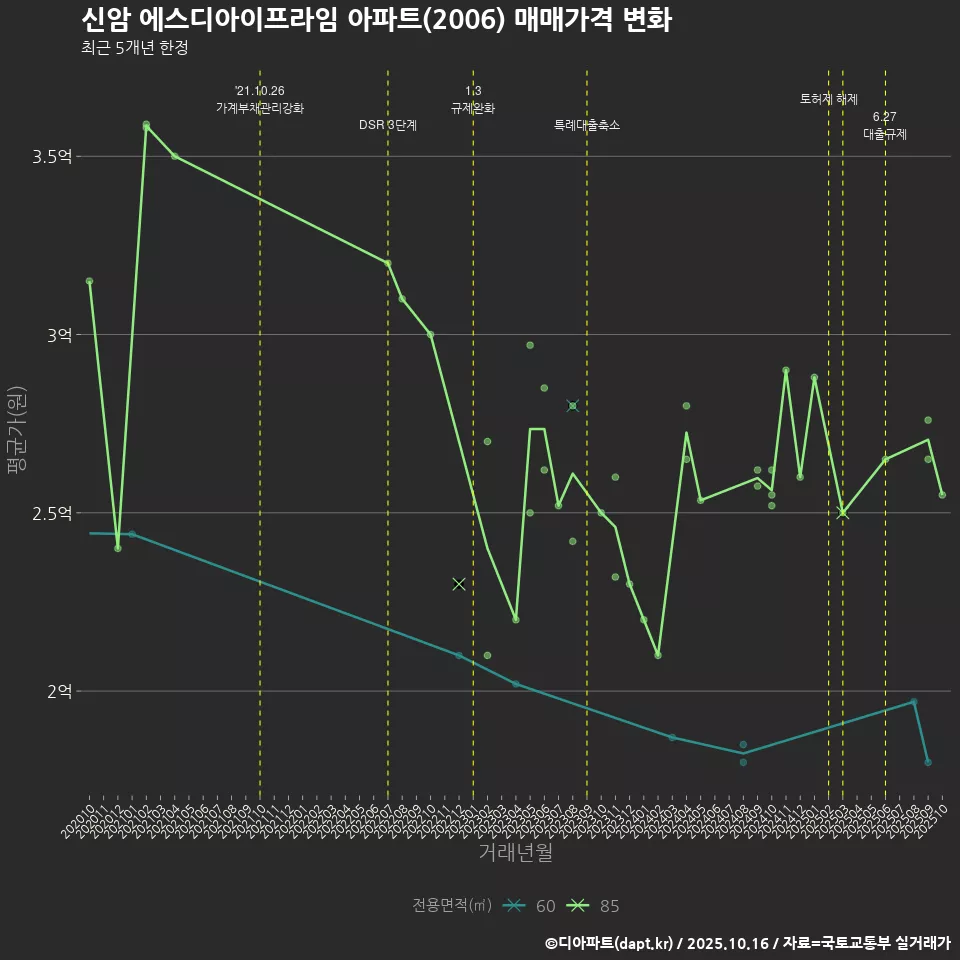 신암 에스디아이프라임 아파트(2006) 매매가격 변화