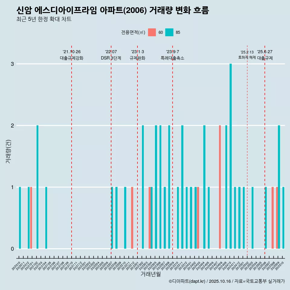 신암 에스디아이프라임 아파트(2006) 거래량 변화 흐름